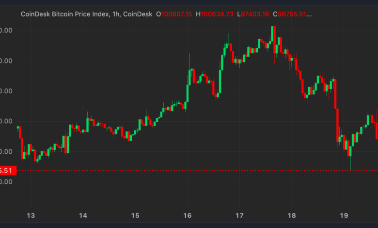 Bitcoin (BTC) price falls below $96K, Ethereum's ETH, Cardano's ADA and Dogecoin stumble more than 10% in crypto correction