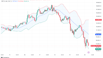 Bitcoin Price Analysis: BTC price at $97,000 as Fed's hawkish stance shakes cryptocurrency markets