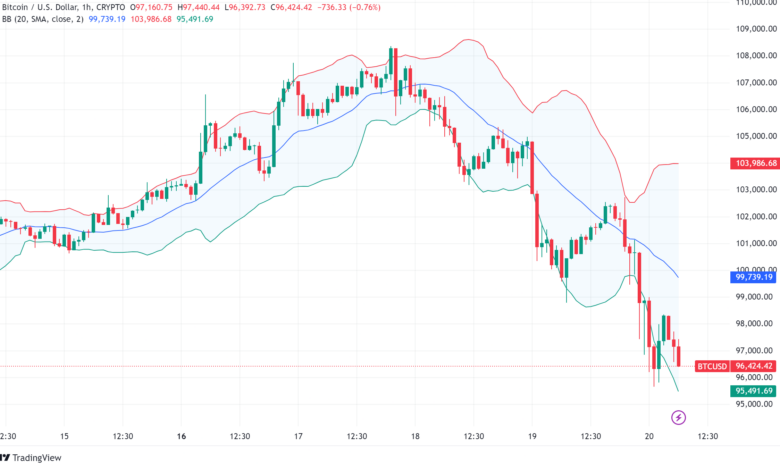 Bitcoin Price Analysis: BTC price at $97,000 as Fed's hawkish stance shakes cryptocurrency markets