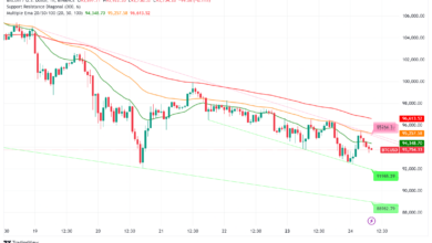 Bitcoin Price Analysis: Sharp correction as market tests support levels below $90,000