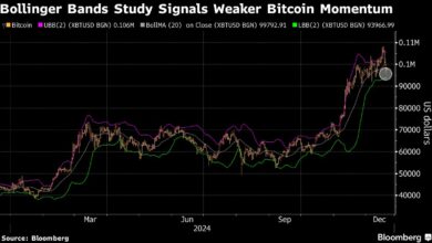 Bitcoin declines as Trump's euphoria gives way to caution about the Fed