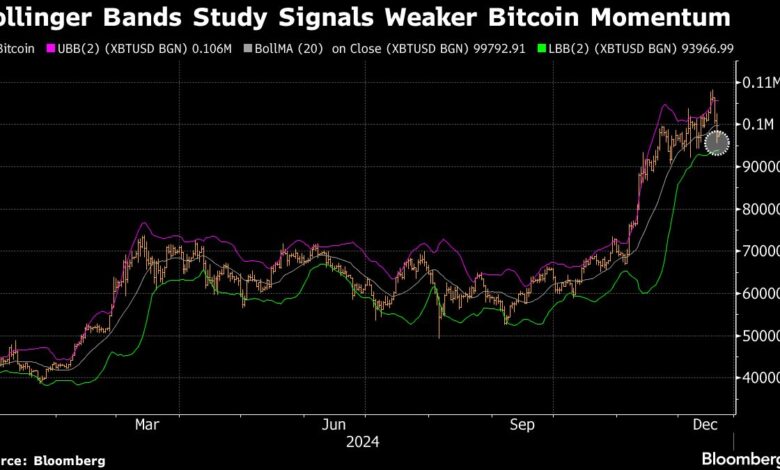 Bitcoin declines as Trump's euphoria gives way to caution about the Fed