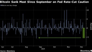 Bitcoin tests $100,000 after the Fed triggers the worst decline since September