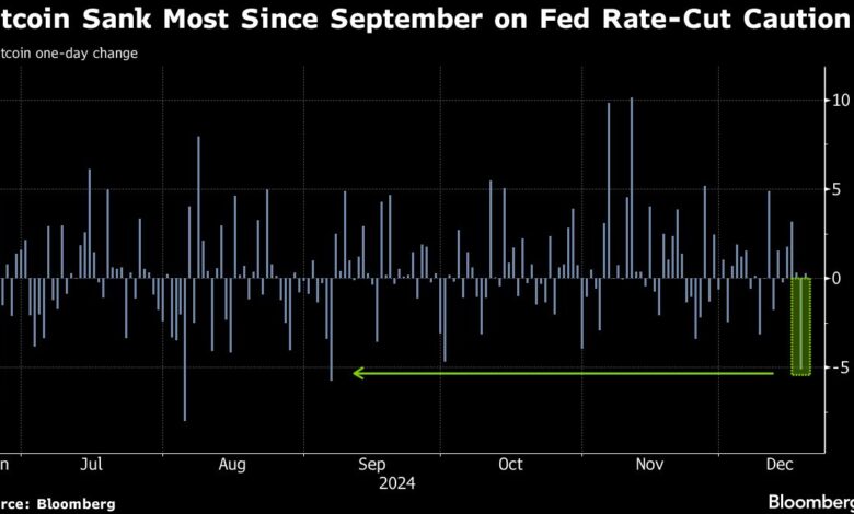 Bitcoin tests $100,000 after the Fed triggers the worst decline since September