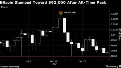 Bitcoin's Trump-fueled rally is losing steam as the year comes to a close