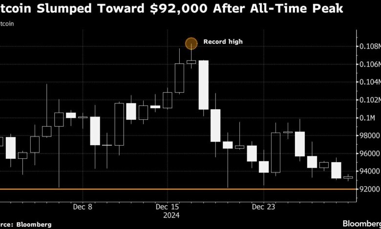 Bitcoin's Trump-fueled rally is losing steam as the year comes to a close