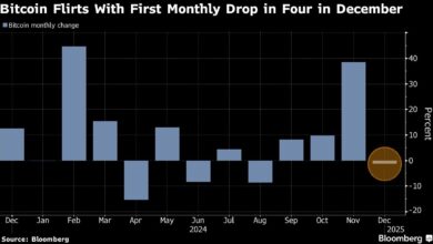 Bitcoin's rally is fading as the token's record-breaking year comes to an end