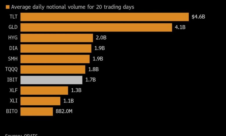 BlackRock's Bitcoin Fund Becomes 'Greatest ETF Launch in History'