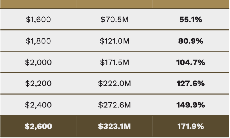 Gold Bull CEO Annual Address