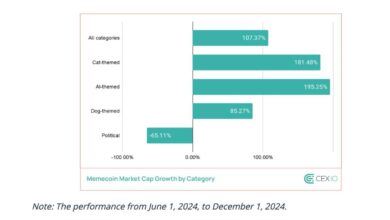 Memecoins reach $140 billion market cap and gaining ground in the cryptocurrency economy