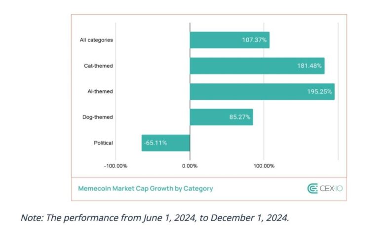 Memecoins reach $140 billion market cap and gaining ground in the cryptocurrency economy