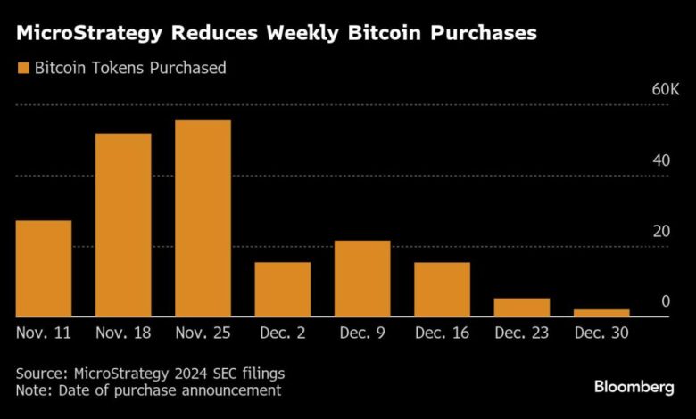 MicroStrategy Buys $209 Million in Bitcoin as Purchases Drop