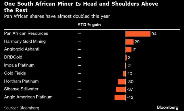 Old mines and wasted gold energy rises 90% in pan-African stocks