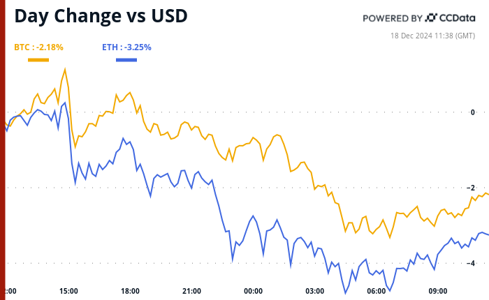 Previously difficult Fed mood in BTC and ETH and liquidity pressure hits PENGU