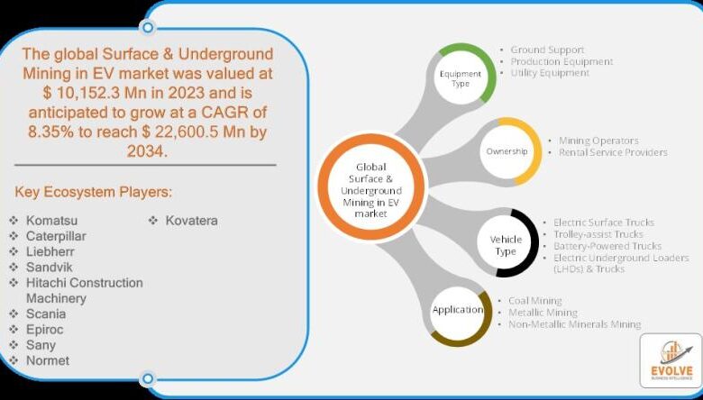 Surface and underground mining in electric vehicles market analysis