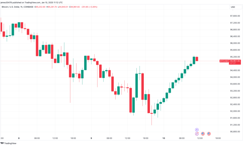 Bitcoin (BTC) chart records 14 green candles per hour, the longest streak since 2017