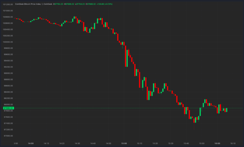 Bitcoin (BTC) price drops below $98K as strong US economic data leads to $300M USD bullish cryptocurrency liquidation