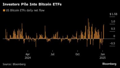 Bitcoin drops below $100,000 as economic data prices rise