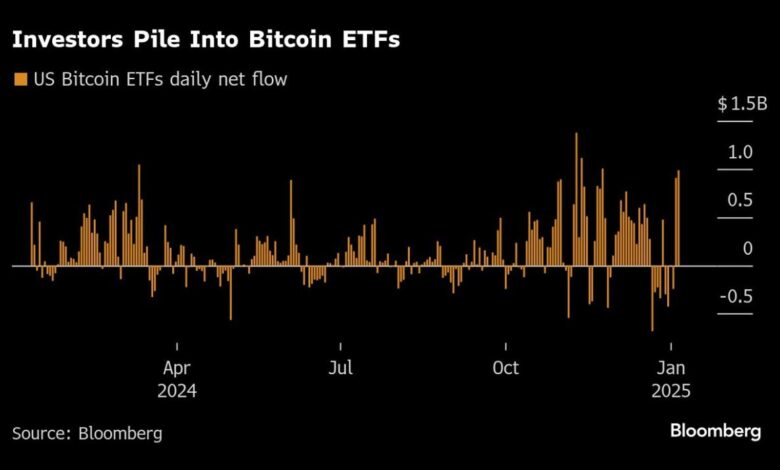 Bitcoin drops below $100,000 as economic data prices rise