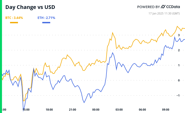 Bitcoin is buzzing with anticipation ahead of Trump's inauguration