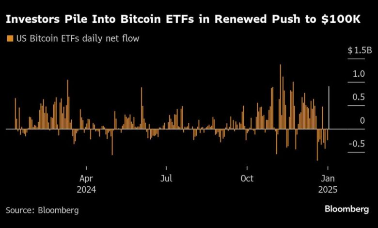 Bitcoin reclaims $100,000 as global risk rally resumes