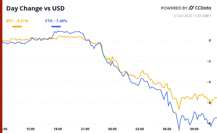 Dibsic in China sends the price of Bitcoin (BTC), artificial intelligence symbols, and stocks flow