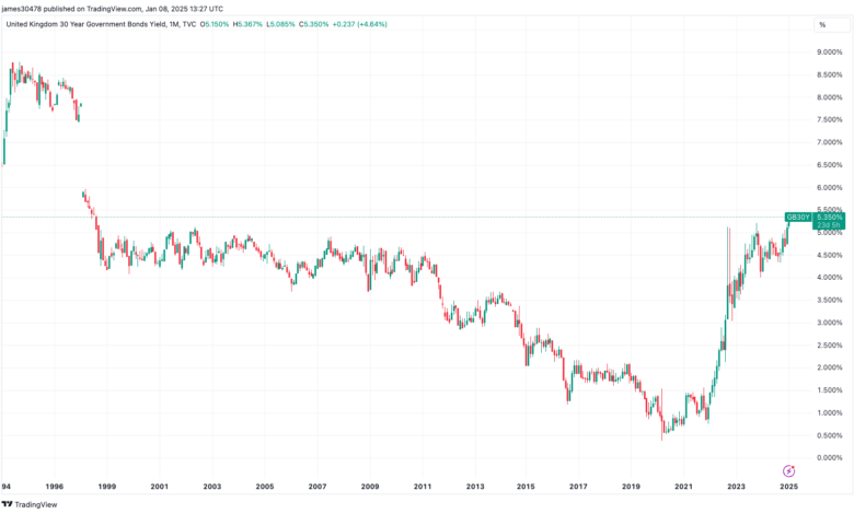 Rising yields are putting more pressure on Bitcoin