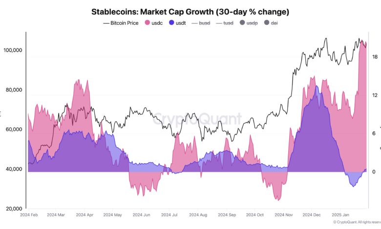 The Stablecoin market exceeds $ 200 billion, which enhances the optimism of the encryption market