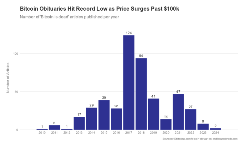 The year digital currencies silenced their critics? The numbers tell everyone