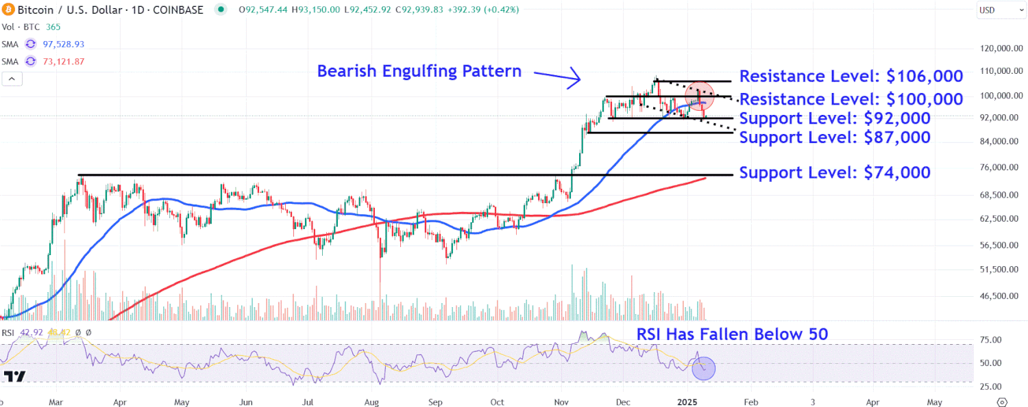 Watch these Bitcoin price levels as the cryptocurrency pulls back from its recent highs