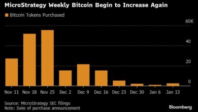 MicroStrategy buys $243 million worth of Bitcoin after selling shares