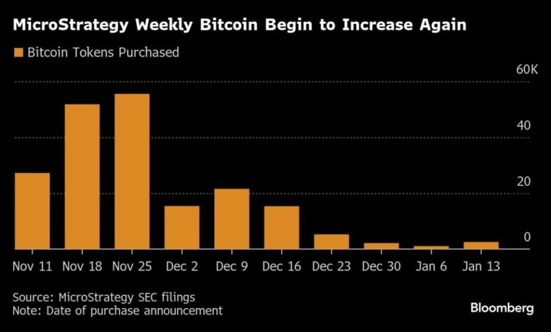 MicroStrategy buys $243 million worth of Bitcoin after selling shares