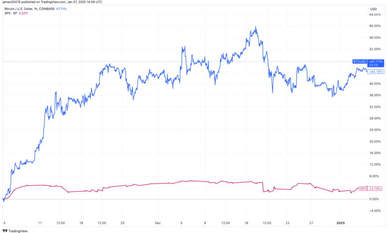 A correlation is starting to emerge between BTC and the S&P 500 Index