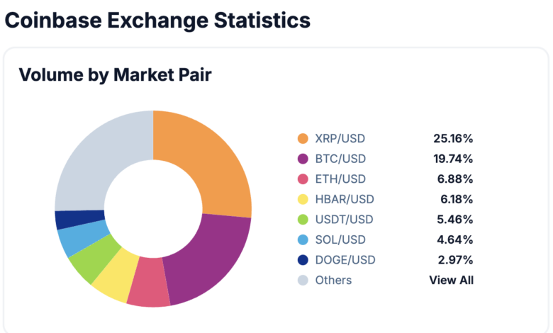 XRP trading volume exceeds Bitcoin (BTC) on Coinbase as US investor interest grows