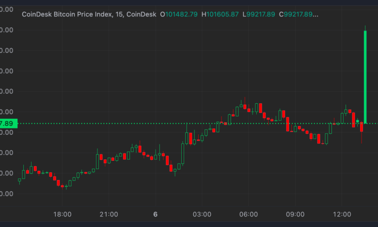 Bitcoin (BTC) Price Back Above $100K, ETH and SOL Gain as Cryptocurrency Recovery Extends Early 2025