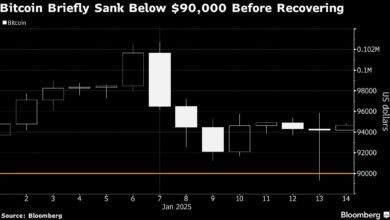 Bitcoin stumbles as Fed policy outlook weighs on Trump's cryptocurrency trade