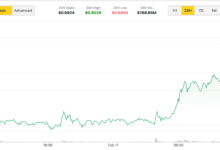 Ada surpass BTC and ETH with 11% winnings after grisch files ETF applications