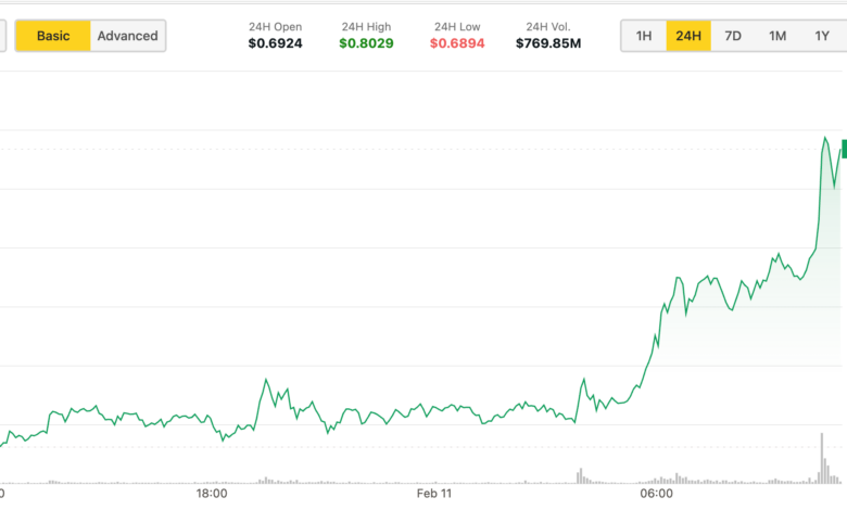 Ada surpass BTC and ETH with 11% winnings after grisch files ETF applications