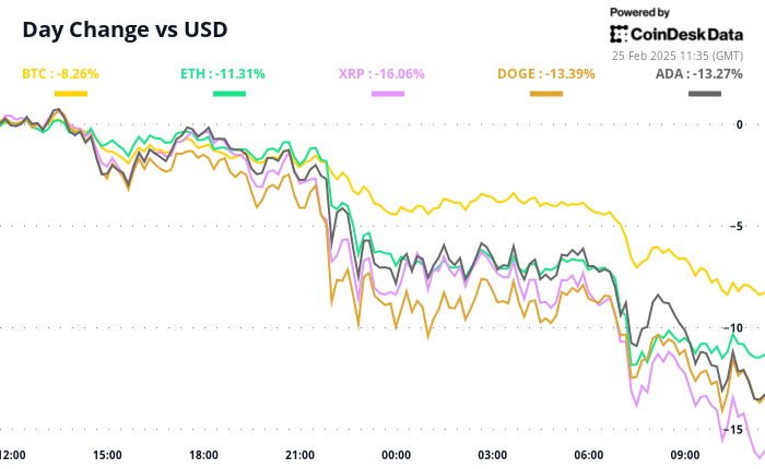 A market in the sea from the red, the bitcoin price has seen diving to 80 thousand dollars