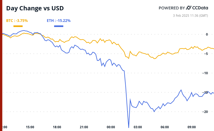 BTC, ETH prices may not recover at the available speed