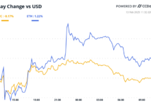 BTC Eyes PPI for CPI guidelines to make a federal backup rate