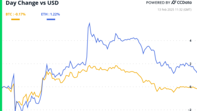 BTC Eyes PPI for CPI guidelines to make a federal backup rate