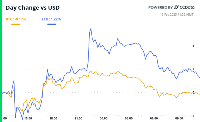 BTC Eyes PPI for CPI guidelines to make a federal backup rate