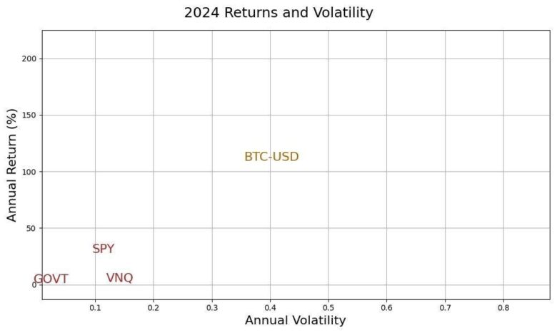 Bitcoin 2024 performance as assets category