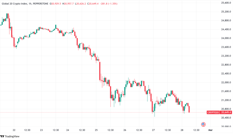 Daily encryption signals: Bitcoin drowns by 15 % to 83,000 dollars, Solana TVL disrupted by 40 % amid $ 800 billion in the market