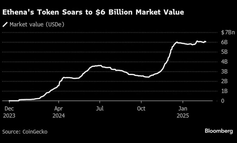 Ethena Crypto project is $ 100 million to finance financing invasion