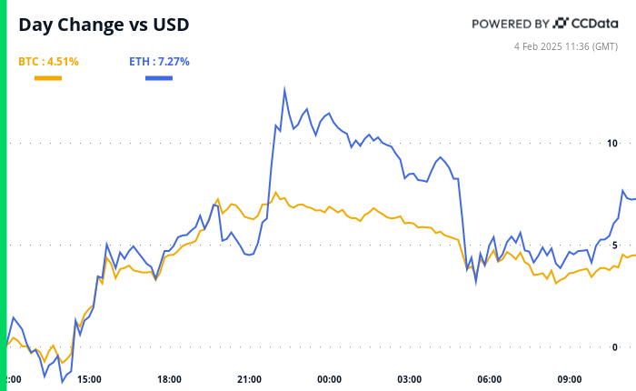 Fx Markets Signal BTC ascending as the definitions dominate feelings