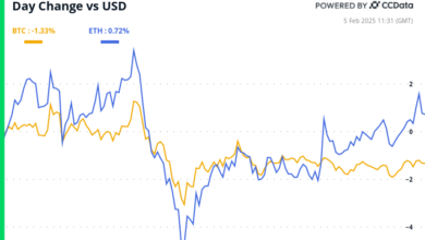 Slow encryption market eyes are slow to BTC Reserve