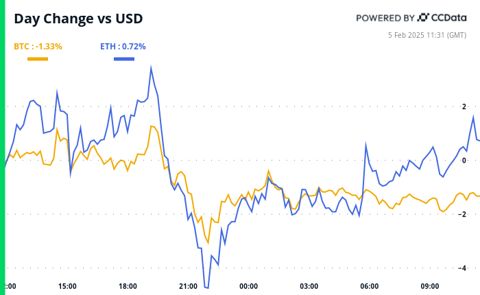 Slow encryption market eyes are slow to BTC Reserve