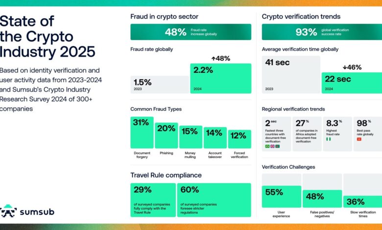 Forging 2024 'year of installation', the Sumsub report envisages 2025 to intensify the needs for cryptom infrastructure